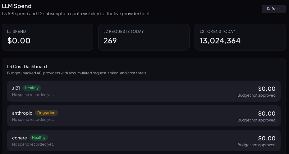 BlackUnicorn AI Management System LLM Spend dashboard showing L3 budget gates and L2 quota visibility
